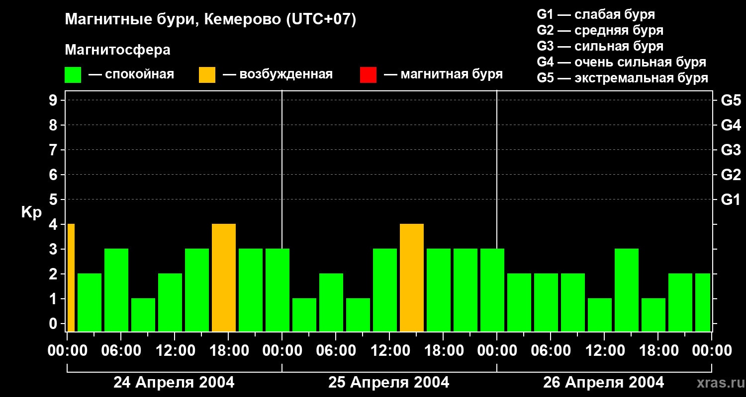 Изменения геомагнитного индекса Kp