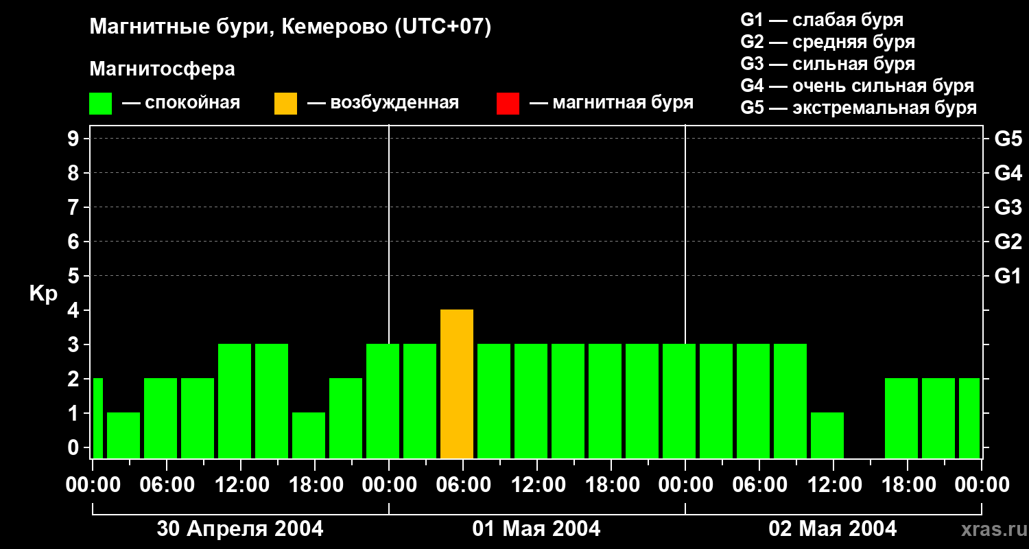 Изменения геомагнитного индекса Kp