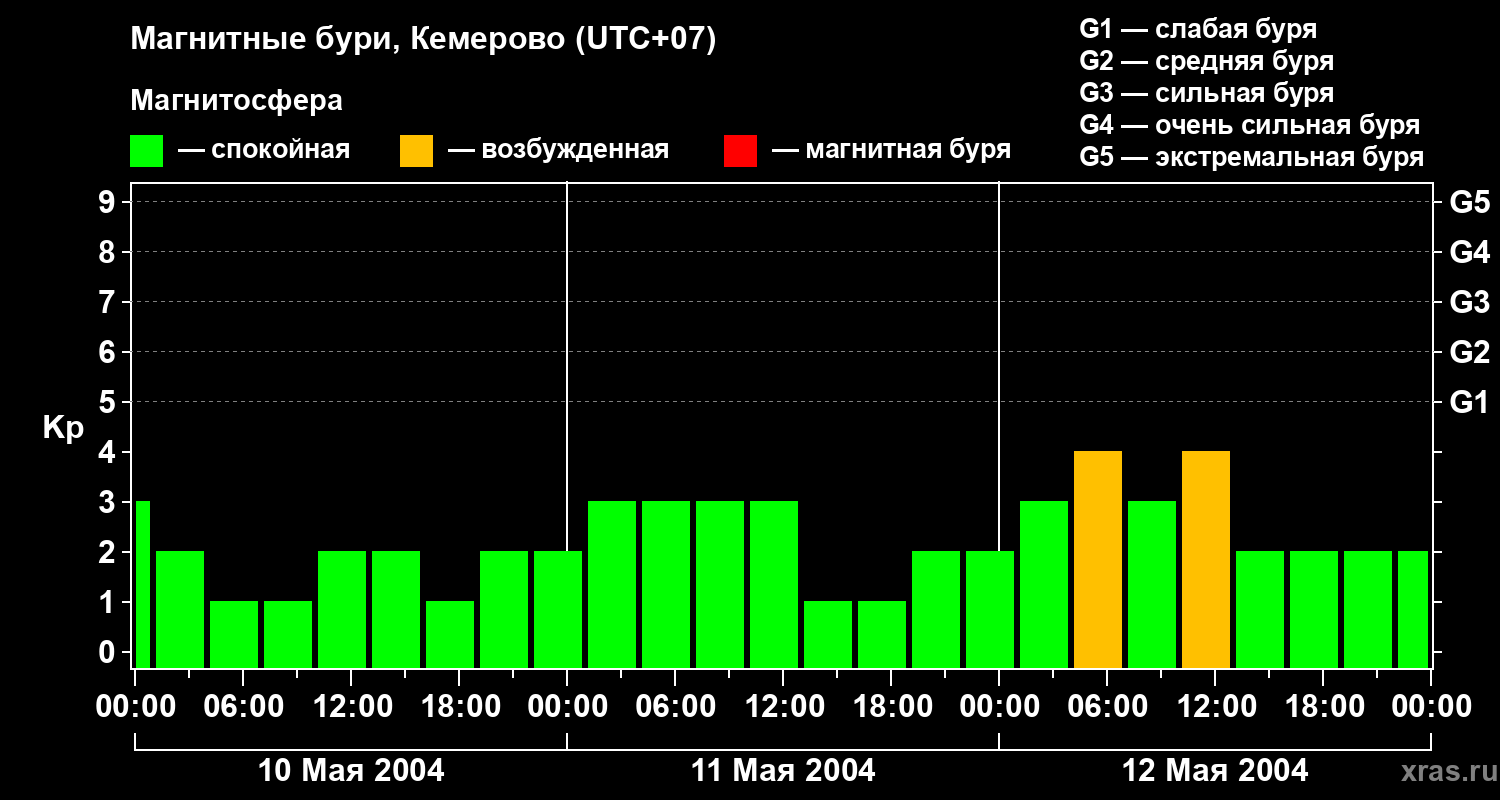 Изменения геомагнитного индекса Kp