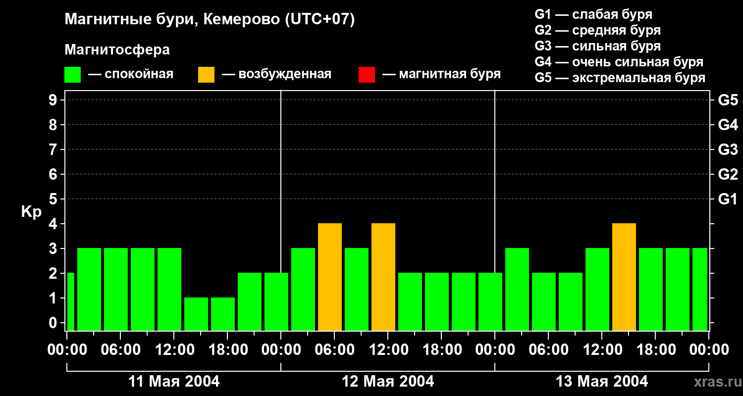Изменения геомагнитного индекса Kp