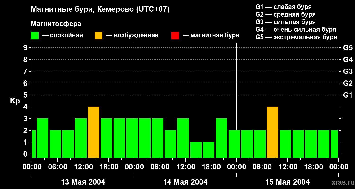 Изменения геомагнитного индекса Kp