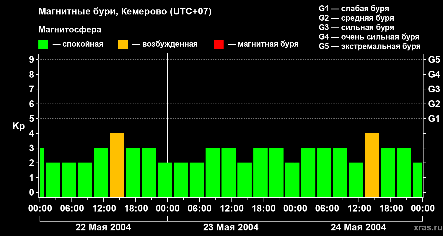Изменения геомагнитного индекса Kp