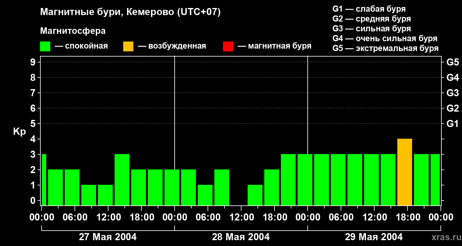 Изменения геомагнитного индекса Kp