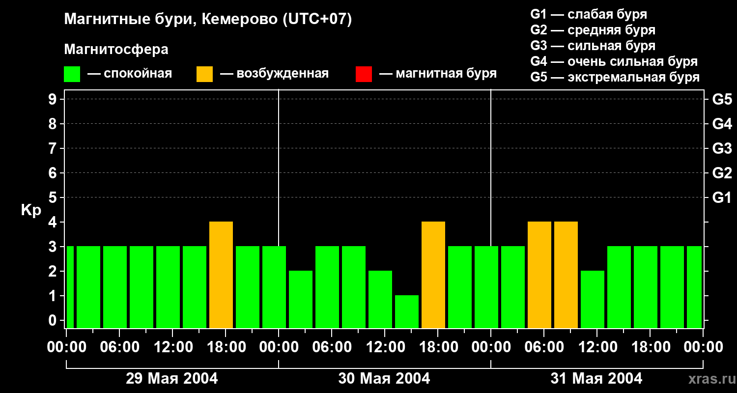 Изменения геомагнитного индекса Kp
