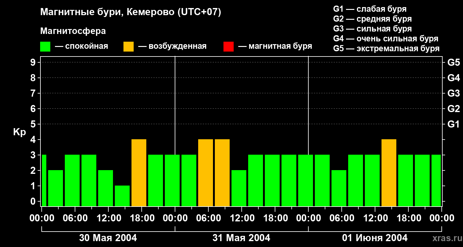 Изменения геомагнитного индекса Kp
