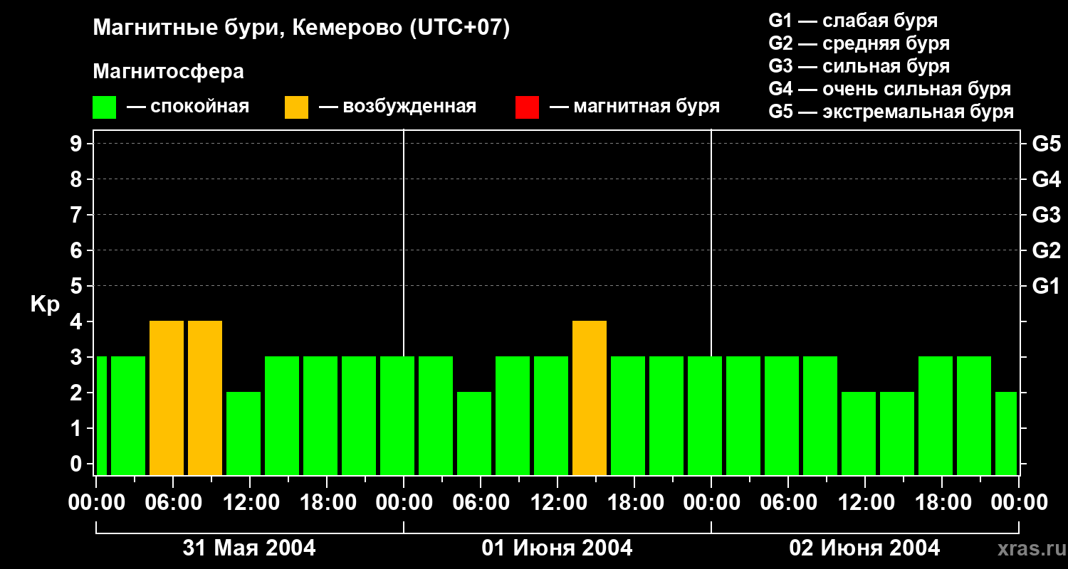 Изменения геомагнитного индекса Kp