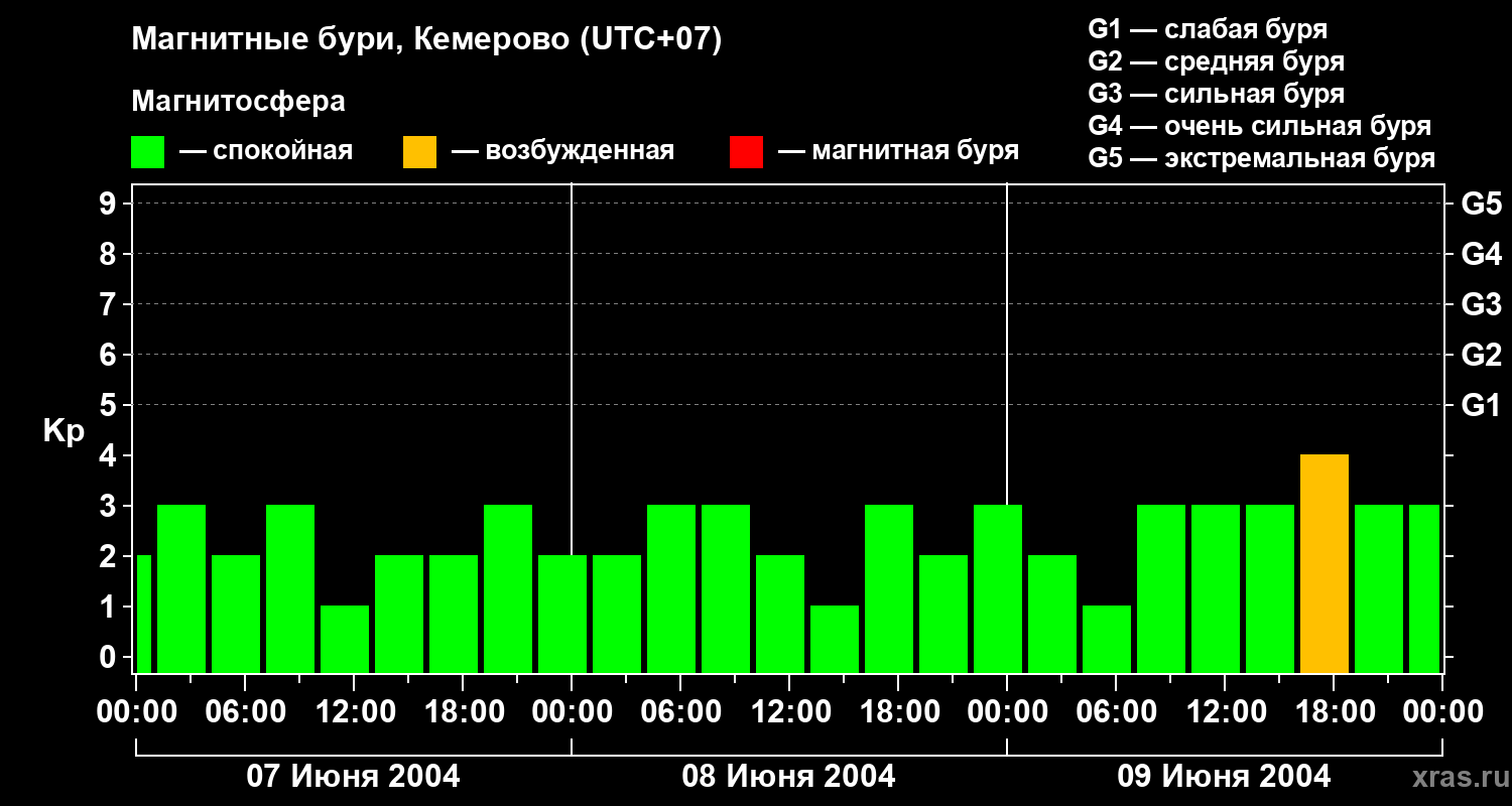 Изменения геомагнитного индекса Kp
