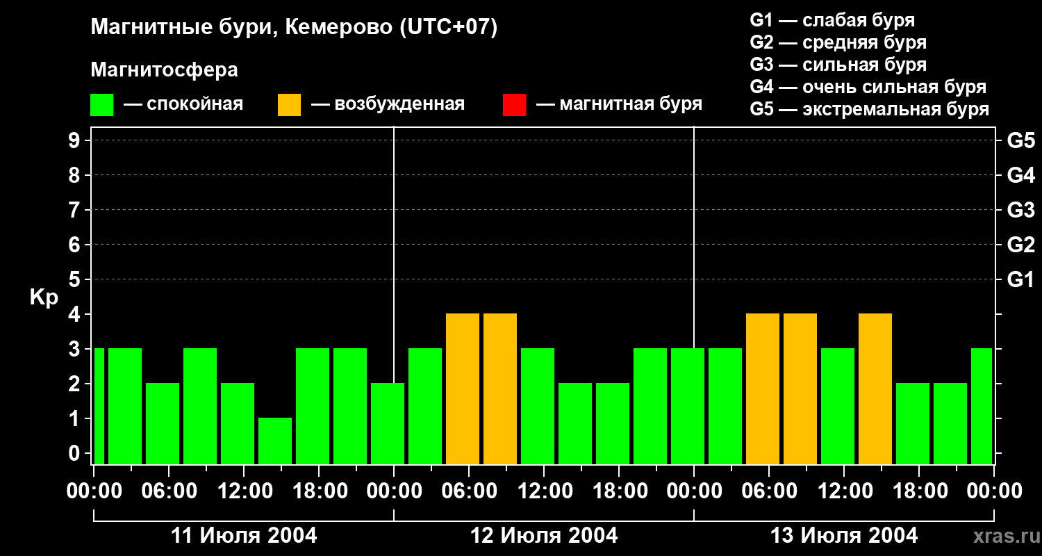 Изменения геомагнитного индекса Kp