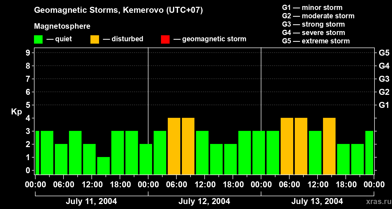 Changes in the geomagnetic index Kp