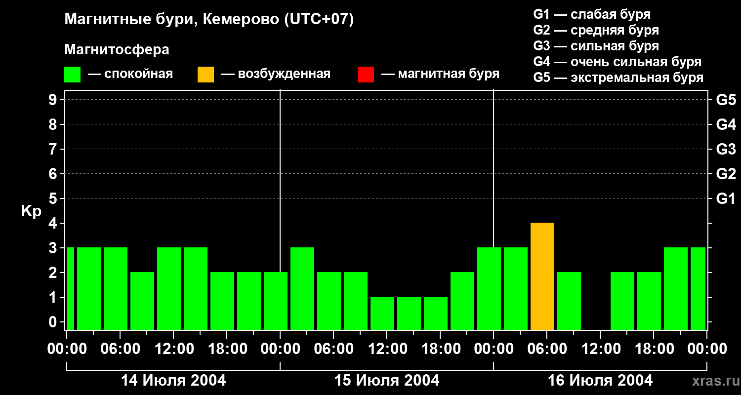 Изменения геомагнитного индекса Kp