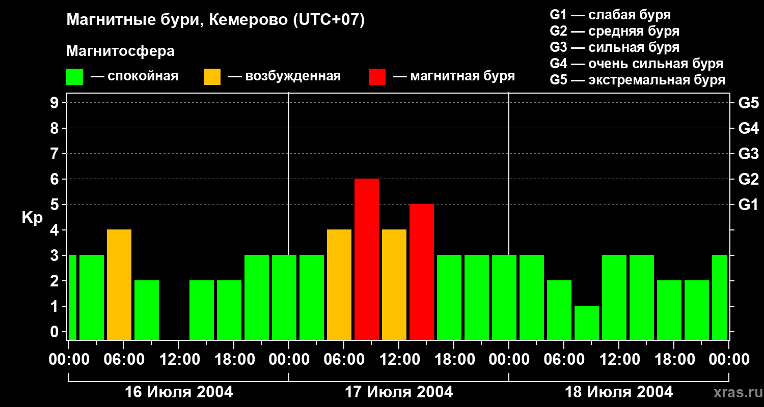 Изменения геомагнитного индекса Kp