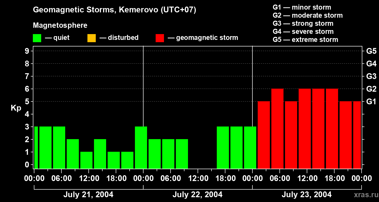 Changes in the geomagnetic index Kp