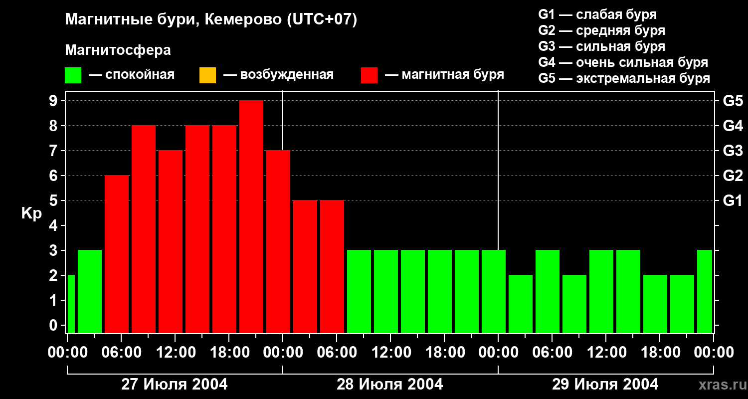 Изменения геомагнитного индекса Kp