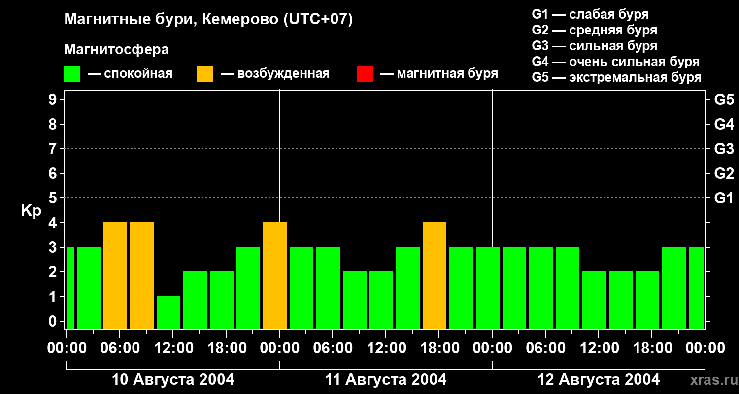 Изменения геомагнитного индекса Kp