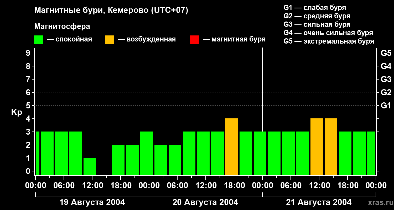 Изменения геомагнитного индекса Kp