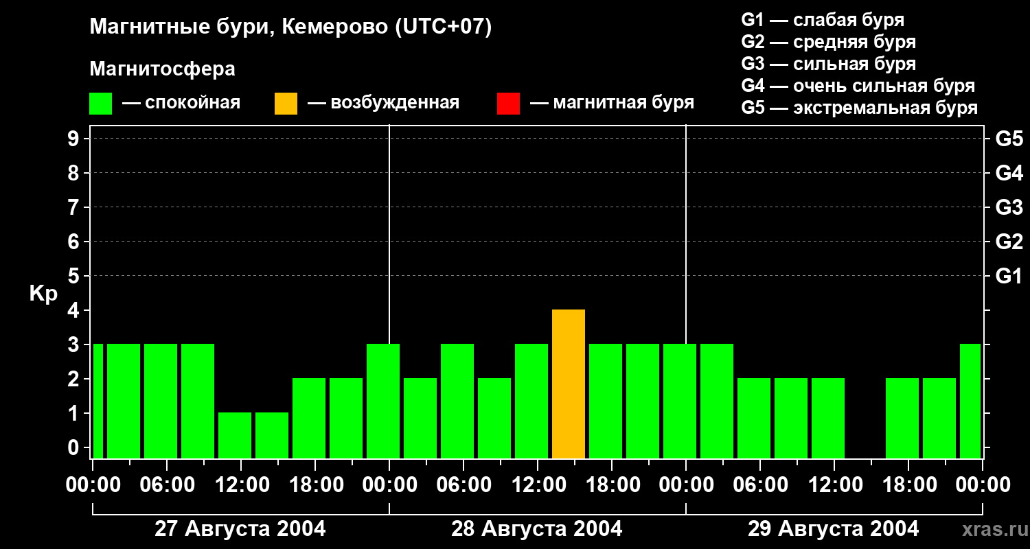 Изменения геомагнитного индекса Kp