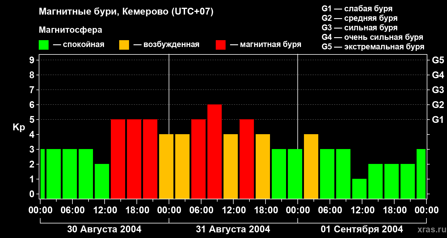 Изменения геомагнитного индекса Kp