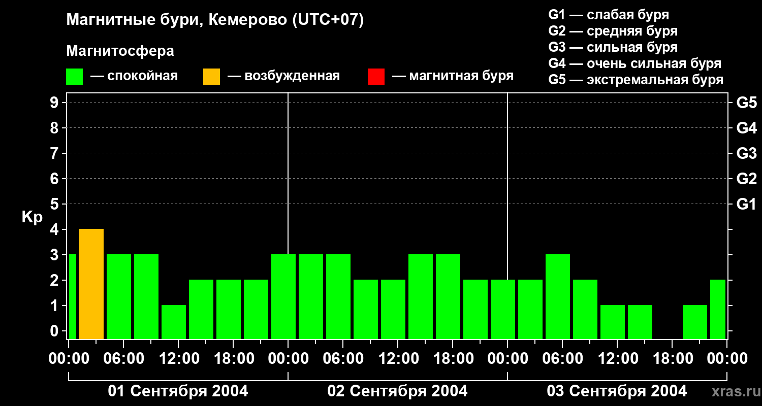 Изменения геомагнитного индекса Kp