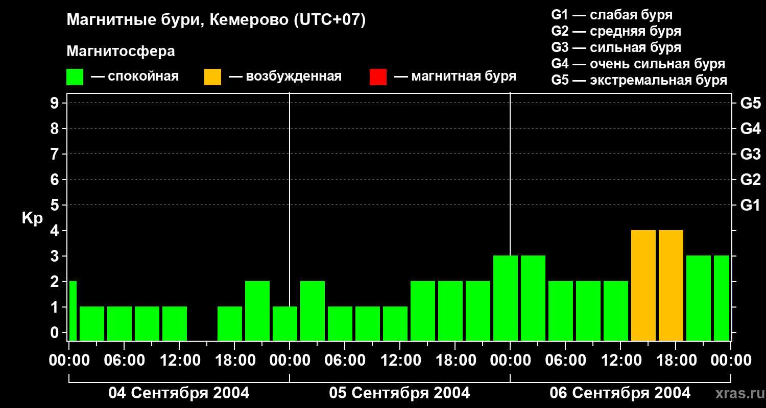 Изменения геомагнитного индекса Kp