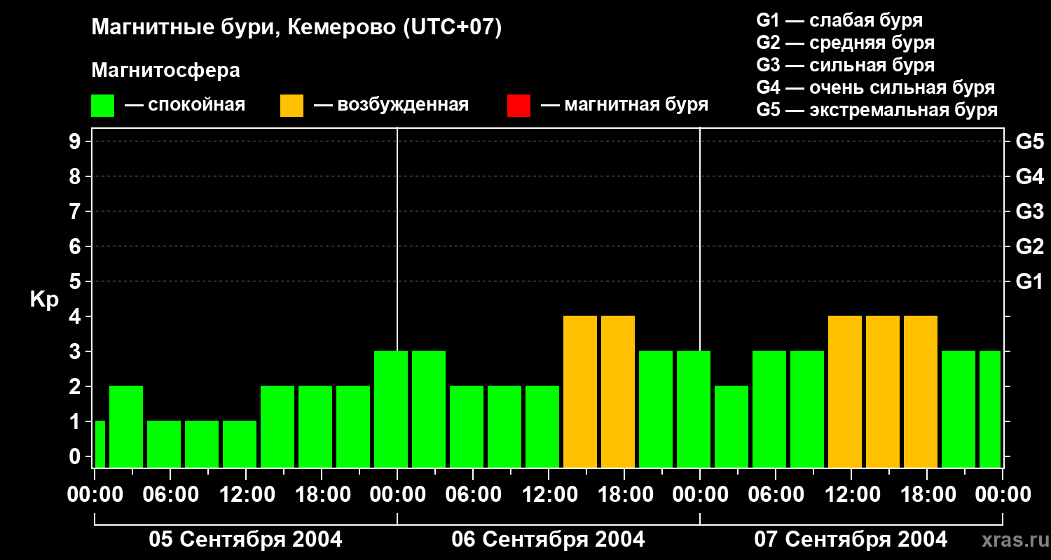 Изменения геомагнитного индекса Kp
