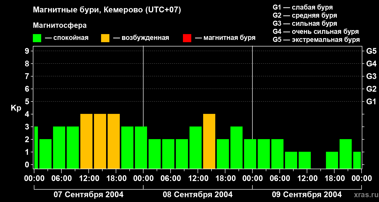 Изменения геомагнитного индекса Kp