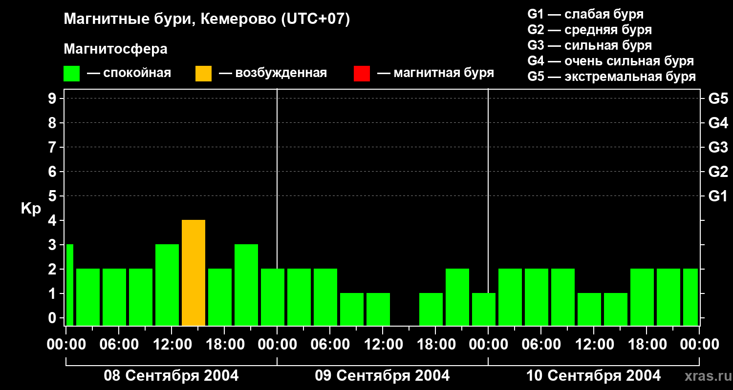 Изменения геомагнитного индекса Kp