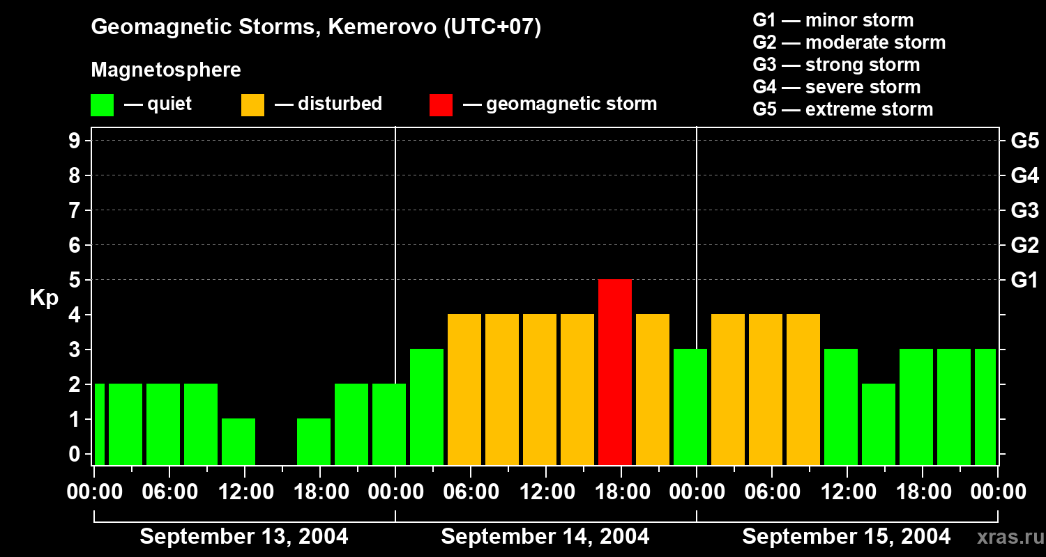 Changes in the geomagnetic index Kp