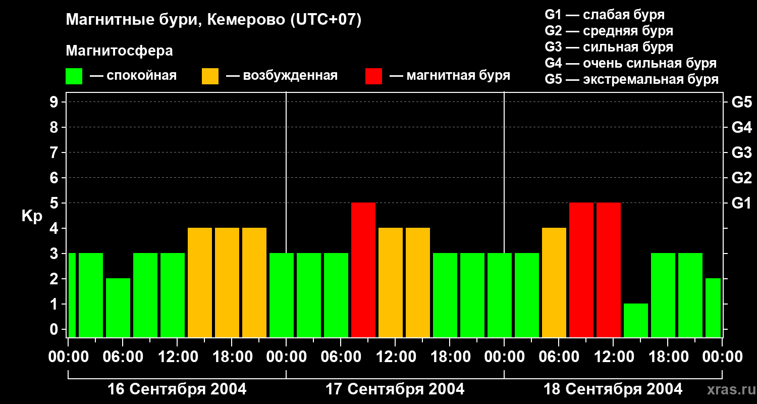 Изменения геомагнитного индекса Kp