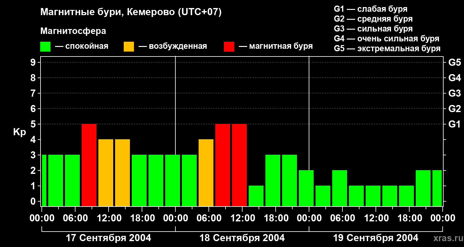 Изменения геомагнитного индекса Kp