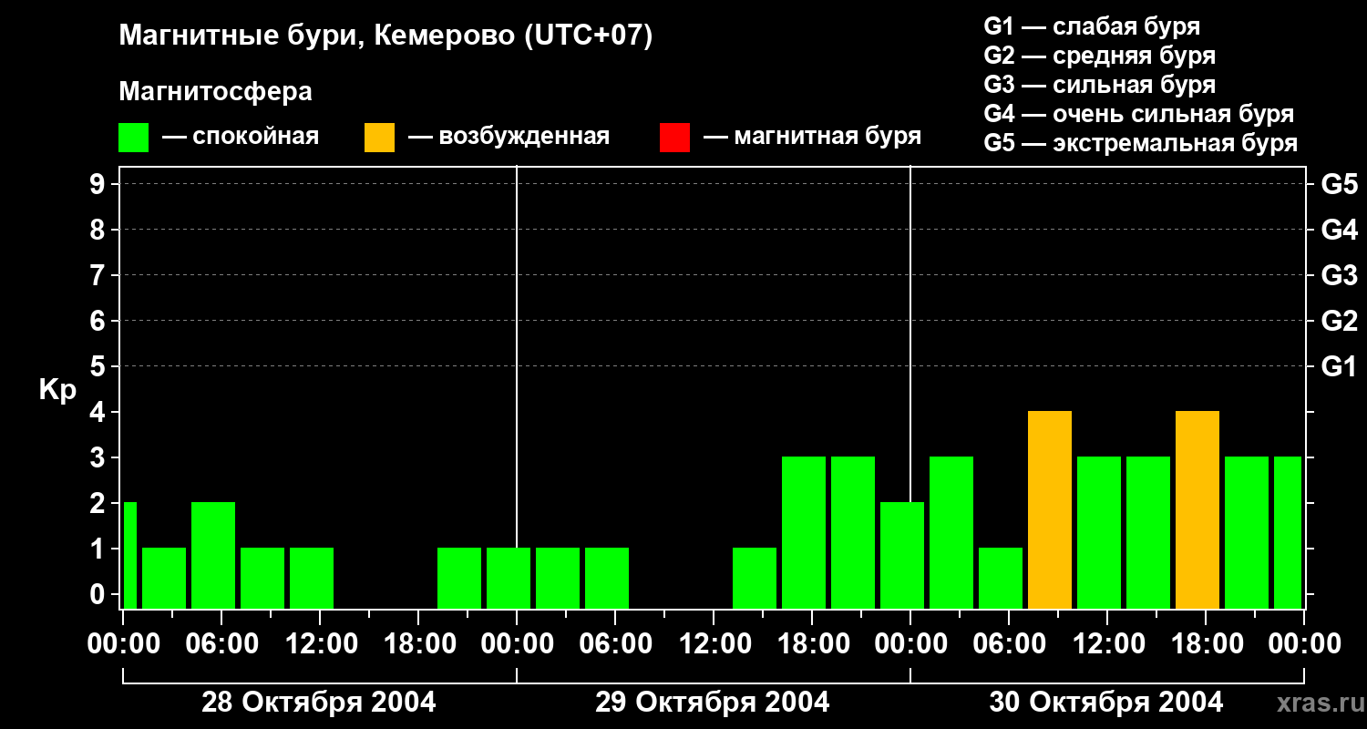 Изменения геомагнитного индекса Kp