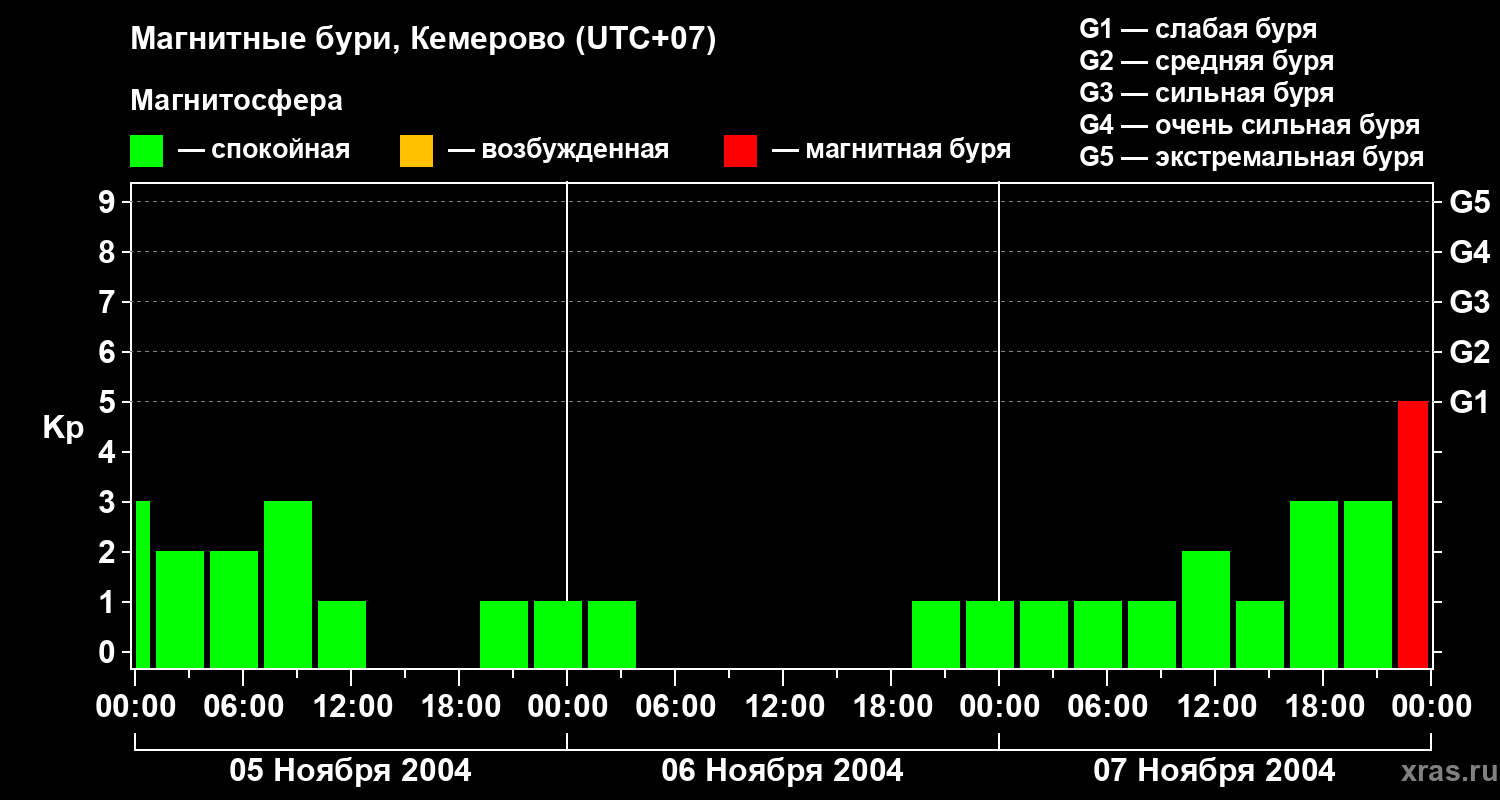 Изменения геомагнитного индекса Kp