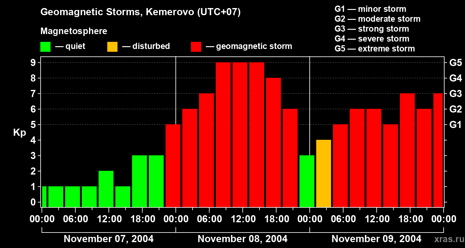 Changes in the geomagnetic index Kp