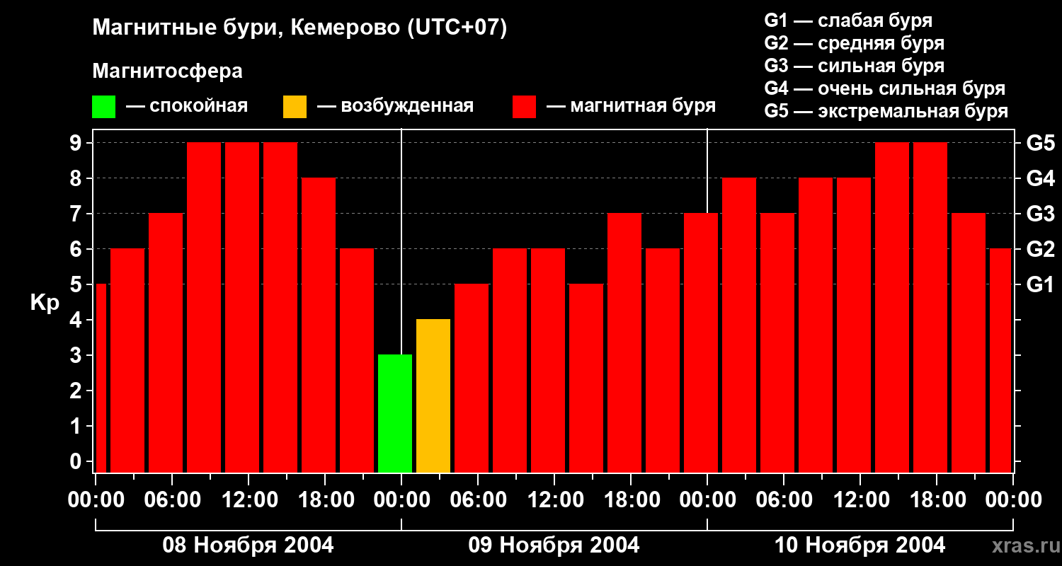 Изменения геомагнитного индекса Kp