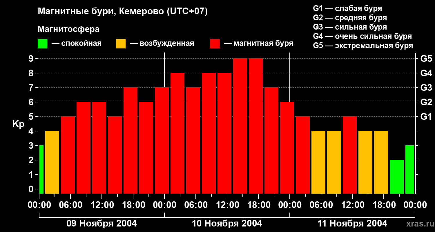 Изменения геомагнитного индекса Kp