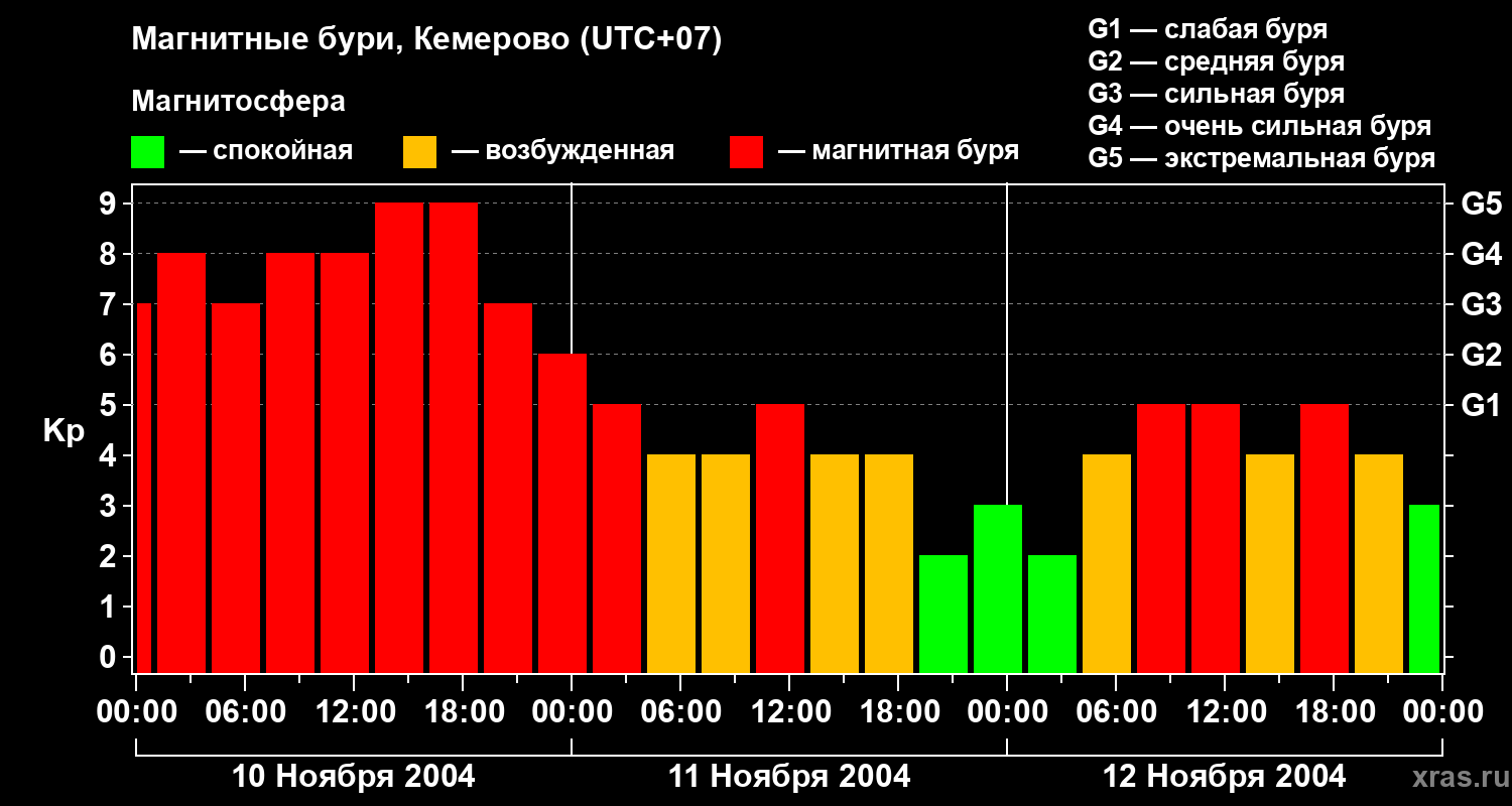 Изменения геомагнитного индекса Kp