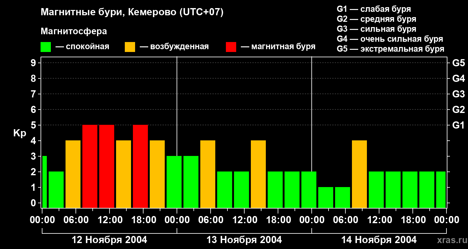 Изменения геомагнитного индекса Kp