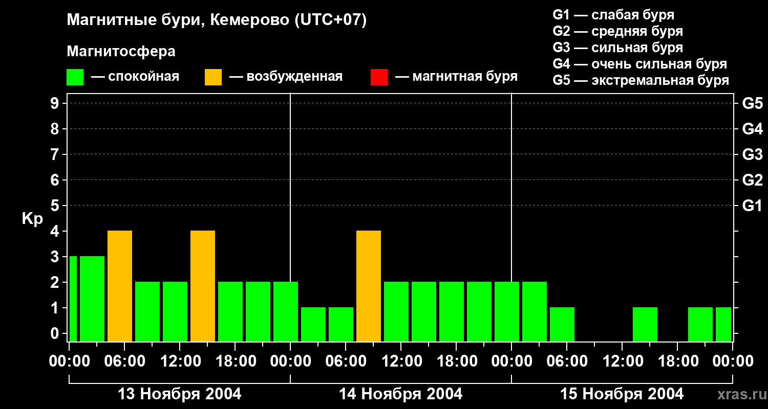 Изменения геомагнитного индекса Kp