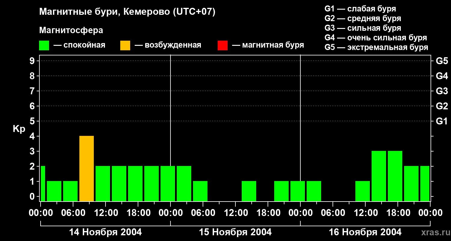 Изменения геомагнитного индекса Kp