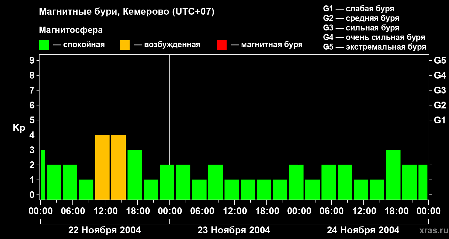 Изменения геомагнитного индекса Kp