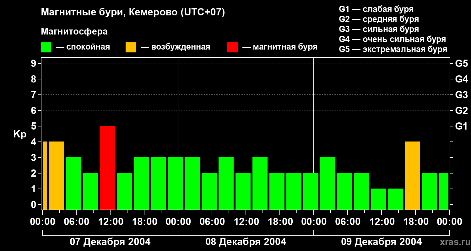 Изменения геомагнитного индекса Kp