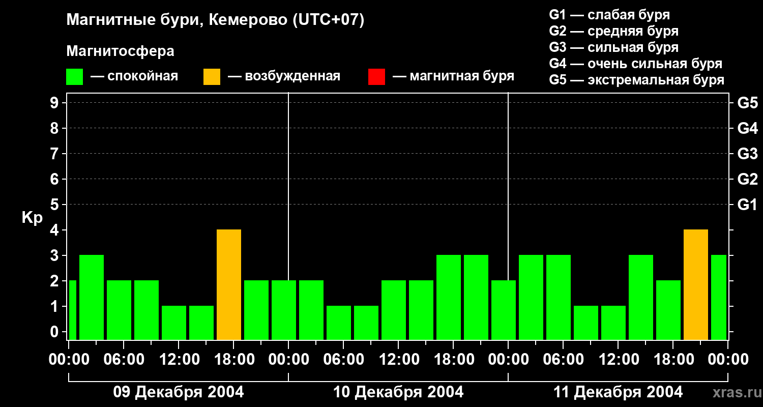 Изменения геомагнитного индекса Kp