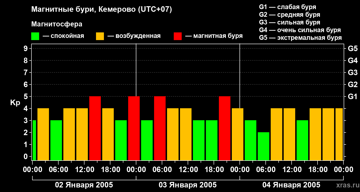 Изменения геомагнитного индекса Kp