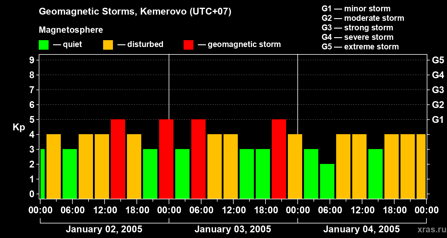 Changes in the geomagnetic index Kp