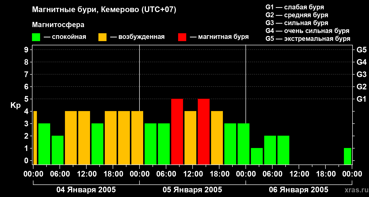 Изменения геомагнитного индекса Kp
