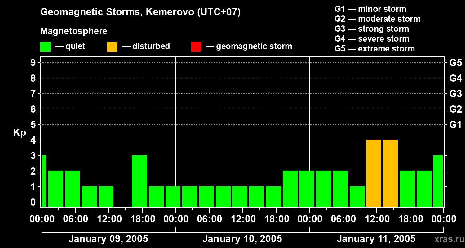 Changes in the geomagnetic index Kp