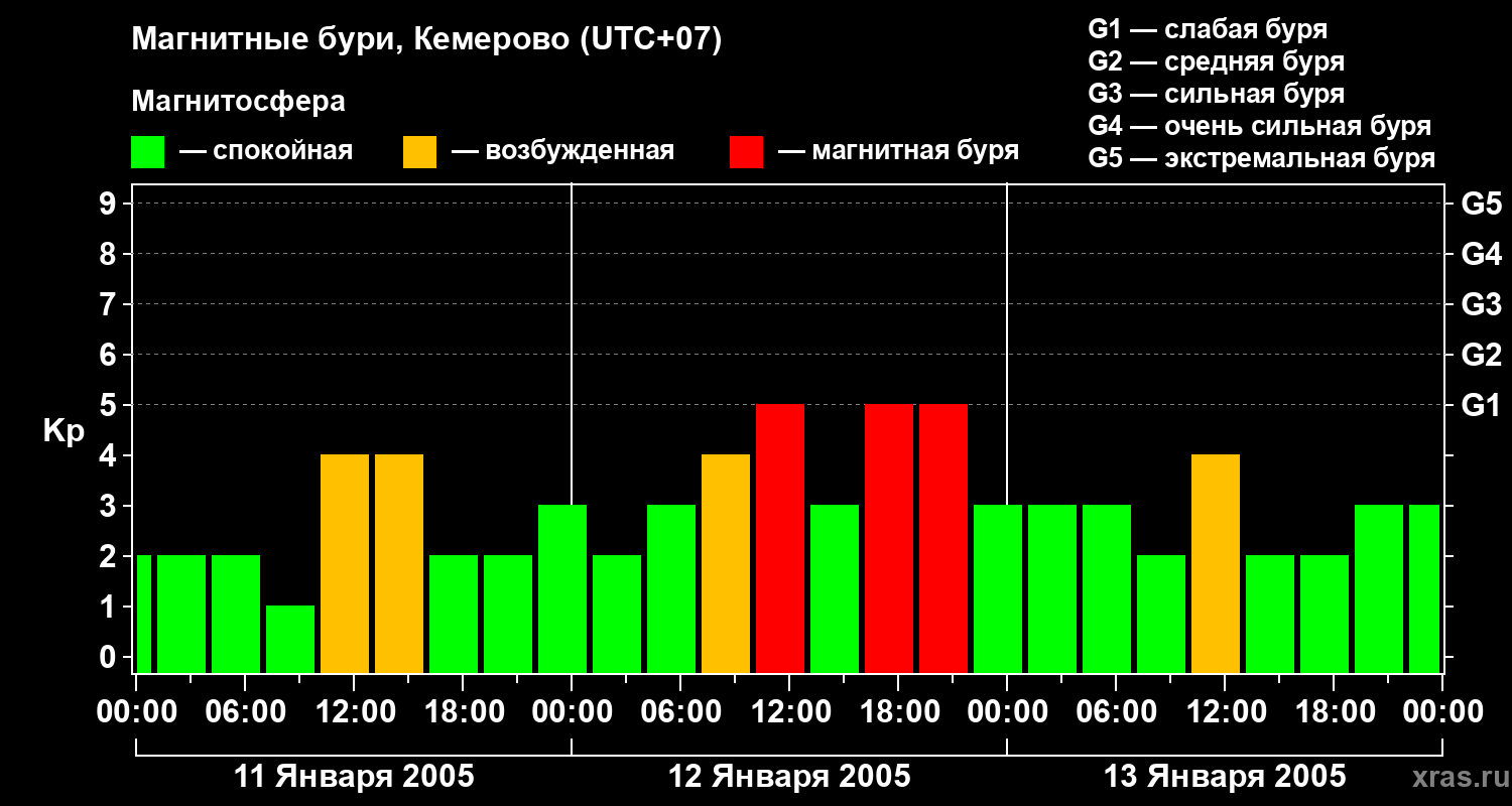 Изменения геомагнитного индекса Kp
