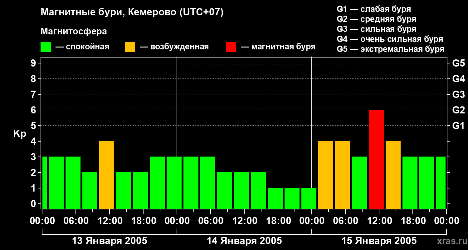 Изменения геомагнитного индекса Kp