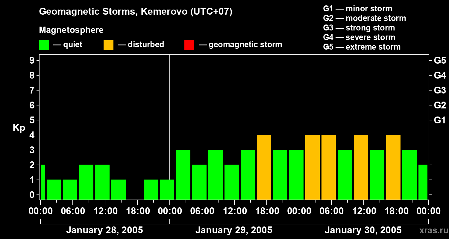 Changes in the geomagnetic index Kp