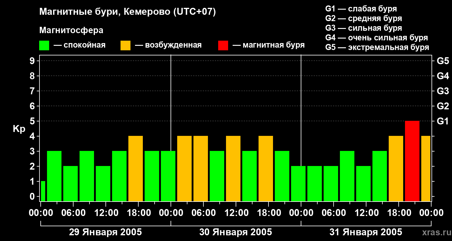 Изменения геомагнитного индекса Kp