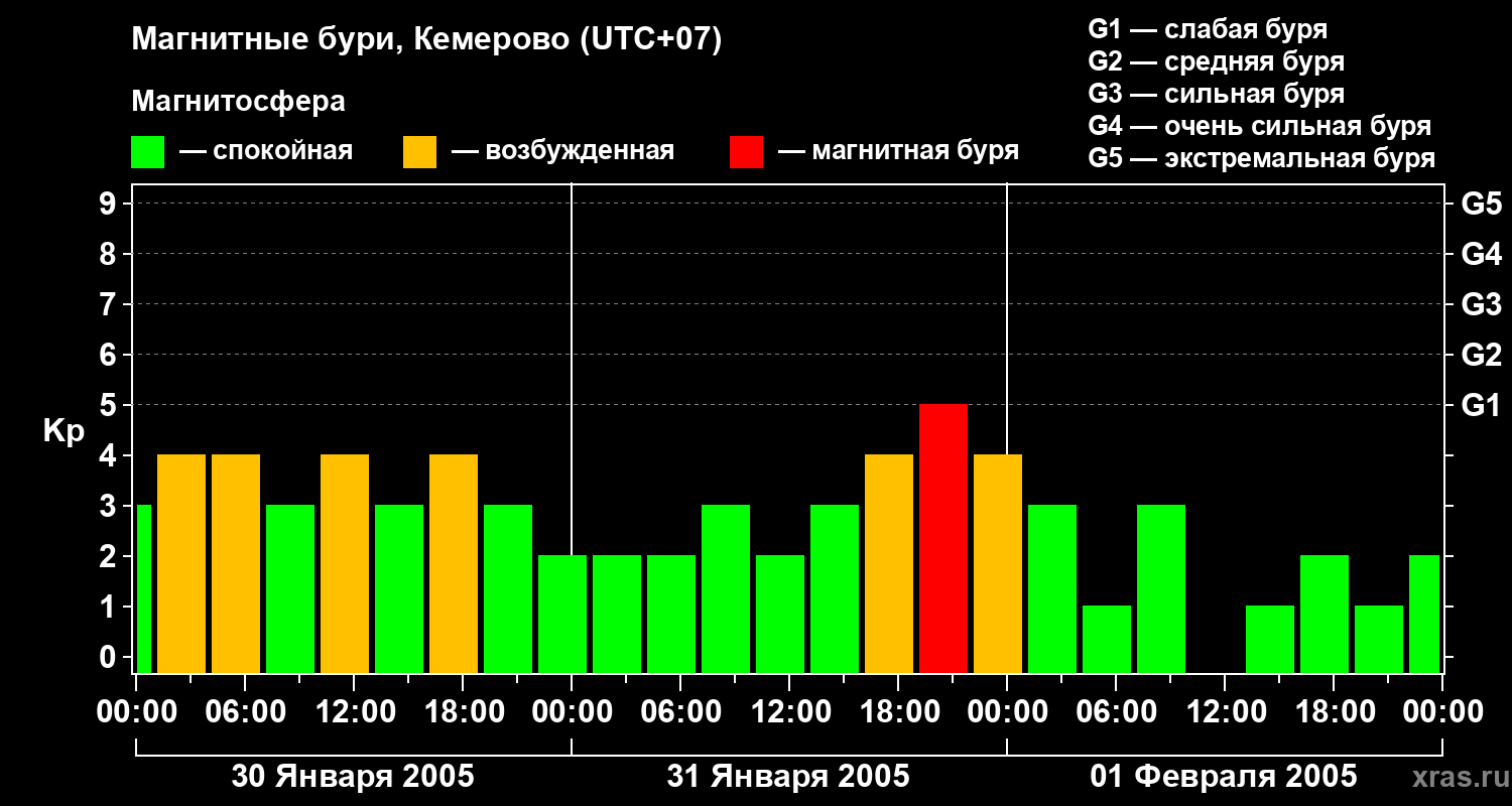 Изменения геомагнитного индекса Kp
